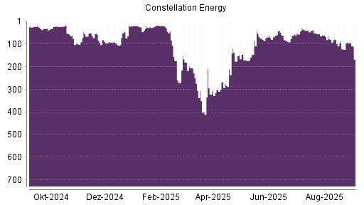 BOTSI®-Advisor Abstufung Constellation Energy Corporation von Rang 96 auf Rang 167