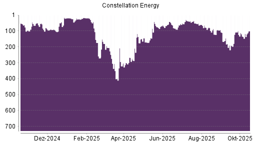 BOTSI®-Advisor Hochstufung Constellation Energy Corporation von Rang 118 auf ...