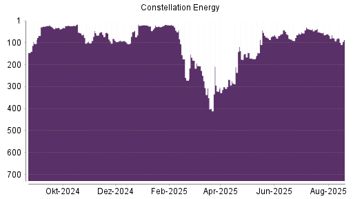 BOTSI®-Advisor Abstufung Constellation Energy Corporation von Rang 78 auf ...