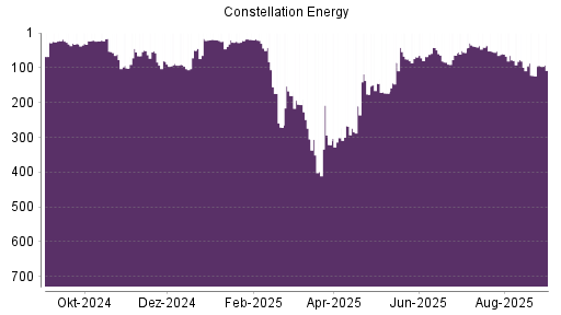 BOTSI®-Advisor Abstufung Constellation Energy Corporation von Rang 81 auf ...