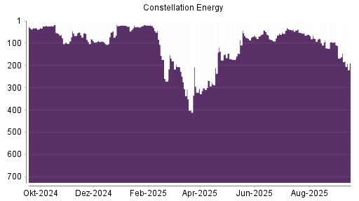 BOTSI®-Advisor Abstufung Constellation Energy Corporation von Rang 96 auf Rang 167