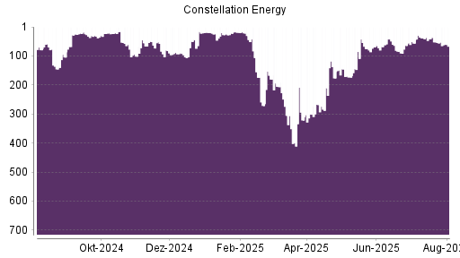 BOTSI®-Advisor Hochstufung Constellation Energy Corporation von Rang 75 auf ...