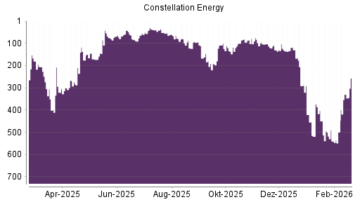 BOTSI®-Advisor Hochstufung Constellation Energy Corporation von Rang 100 auf ...