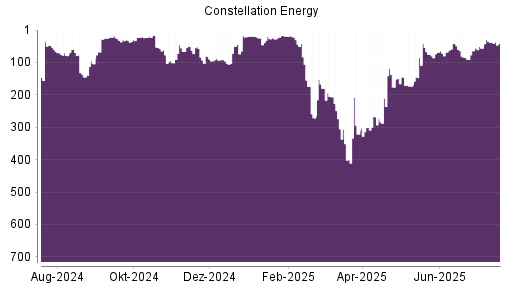 BOTSI®-Advisor Hochstufung Constellation Energy Corporation von Rang 69 auf ...