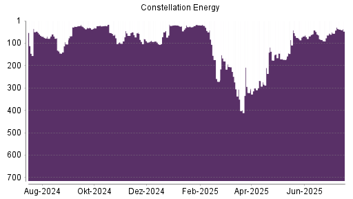 BOTSI®-Advisor Hochstufung Constellation Energy Corporation von Rang 85 auf ...
