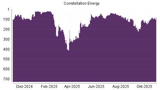 BOTSI®-Advisor Hochstufung Constellation Energy Corporation von Rang 27 auf ...