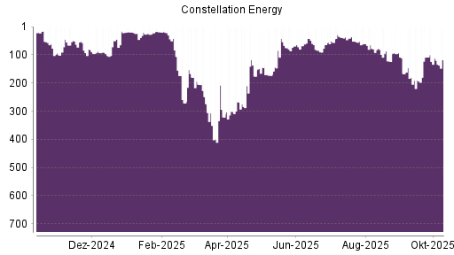 BOTSI®-Advisor Abstufung Constellation Energy Corporation von Rang 108 auf ...
