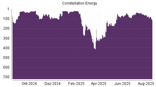 BOTSI®-Advisor Abstufung Constellation Energy Corporation von Rang 60 auf ...
