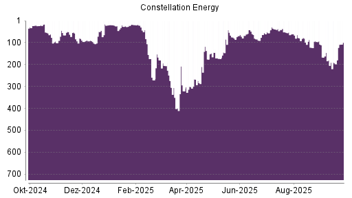 BOTSI®-Advisor Abstufung Constellation Energy Corporation von Rang 180 auf ...