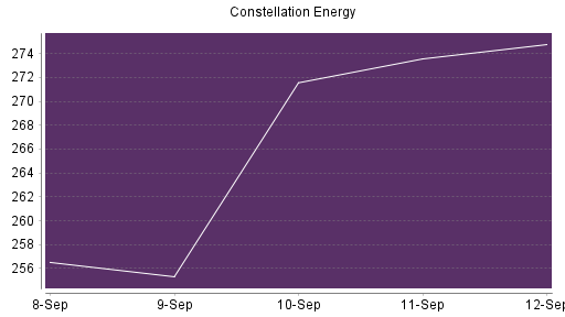 BOTSI®-Advisor Hochstufung Constellation Energy Corporation von Rang 122 auf ...