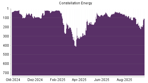 BOTSI®-Advisor Hochstufung Constellation Energy Corporation von Rang 194 auf ...