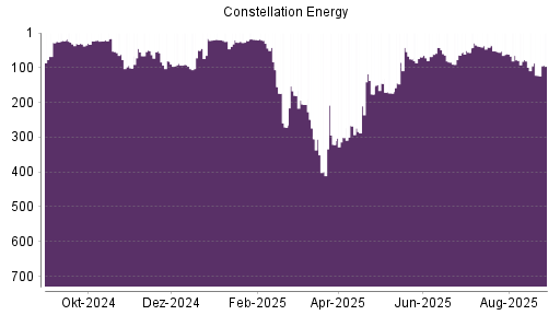 BOTSI®-Advisor Hochstufung Constellation Energy Corporation von Rang 122 auf ...