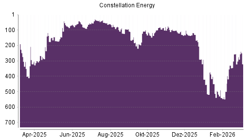 BOTSI®-Advisor Hochstufung Constellation Energy Corporation von Rang 79 auf Rang 69