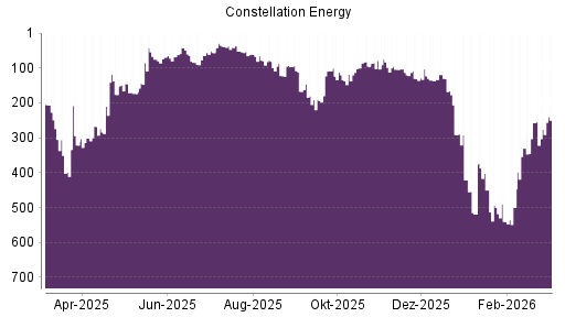 BOTSI®-Advisor Hochstufung Constellation Energy Corporation von Rang 330 auf ...