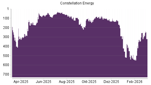 BOTSI®-Advisor Abstufung Constellation Energy Corporation von Rang 257 auf ...