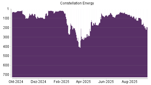 BOTSI®-Advisor Abstufung Constellation Energy Corporation von Rang 81 auf ...