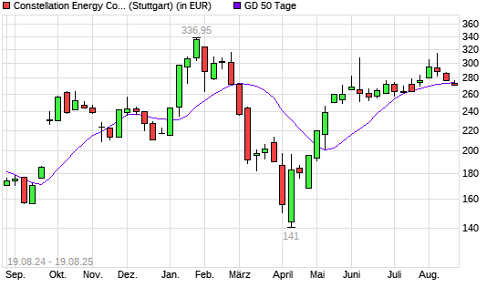 Constellation Energy Corporation-Aktie unter 50-Tage-Linie