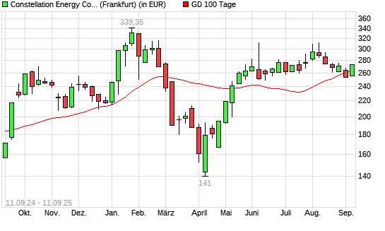 Constellation Energy Corporation-Aktie über 100-Tage-Linie