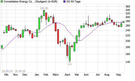 Constellation Energy Corporation-Aktie unter 50-Tage-Linie