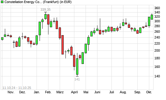 Constellation Energy Corporation-Aktie mit neuem 6-Monats-Hoch