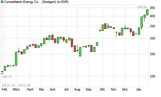 Constellation Energy Corporation-Aktie mit neuem All-Time-High