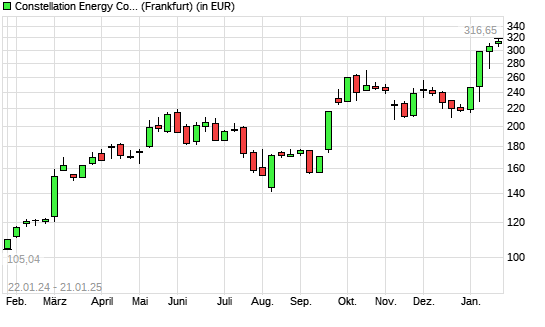 Constellation Energy Corporation-Aktie mit neuem All-Time-High