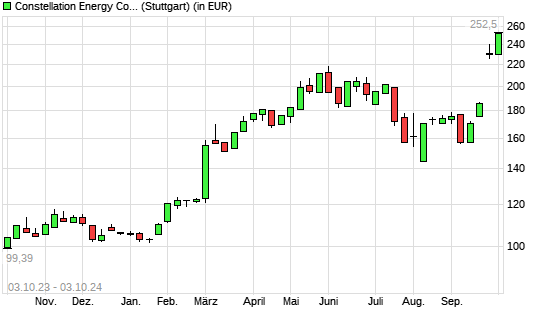 Constellation Energy Corporation-Aktie mit neuem All-Time-High