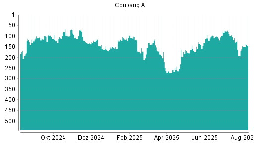 BOTSI®-Advisor Abstufung Coupang A von Rang 161 auf ...