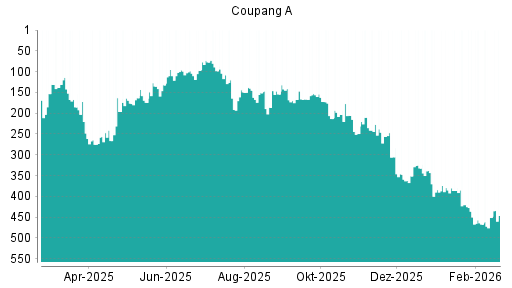 BOTSI®-Advisor Hochstufung Coupang A von Rang 467 auf ...