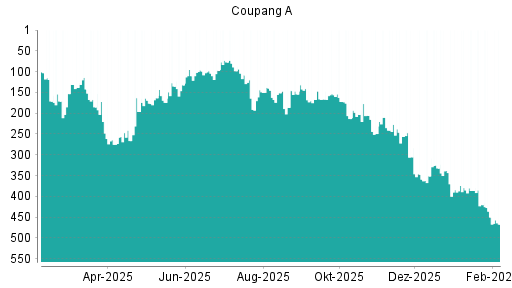 BOTSI®-Advisor Abstufung Coupang A von Rang 450 auf ...