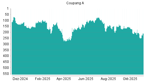 BOTSI®-Advisor Hochstufung Coupang A von Rang 158 auf ...
