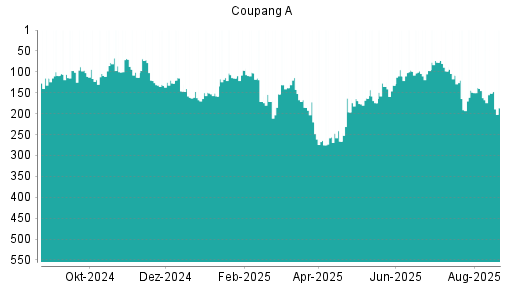 BOTSI®-Advisor Abstufung Coupang A von Rang 101 auf ...