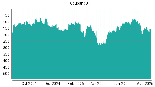 BOTSI®-Advisor Abstufung Coupang A von Rang 145 auf ...