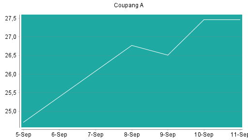 BOTSI®-Advisor Abstufung Coupang A von Rang 151 auf ...