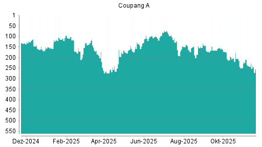 BOTSI®-Advisor Hochstufung Coupang A von Rang 266 auf ...