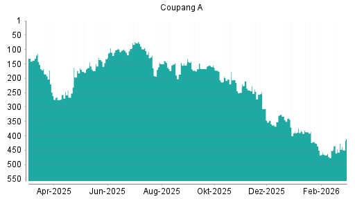 BOTSI®-Advisor Abstufung Coupang A von Rang 446 auf ...
