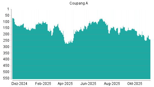 BOTSI®-Advisor Abstufung Coupang A von Rang 205 auf ...