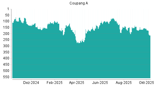 BOTSI®-Advisor Abstufung Coupang A von Rang 172 auf ...