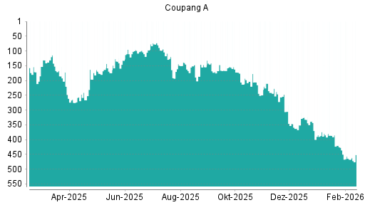 BOTSI®-Advisor Hochstufung Coupang A von Rang 250 auf Rang 222