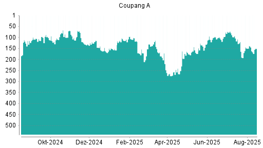 BOTSI®-Advisor Abstufung Coupang A von Rang 145 auf ...