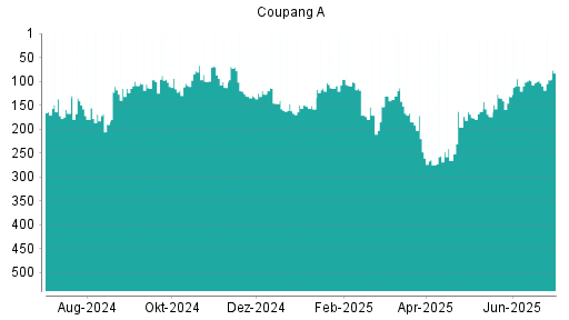 BOTSI®-Advisor Hochstufung Coupang A von Rang 171 auf ...
