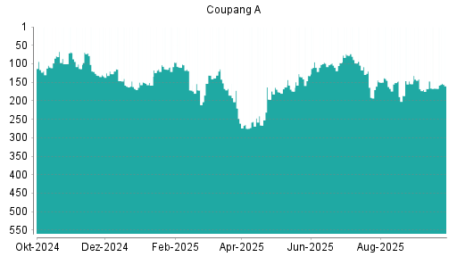 BOTSI®-Advisor Hochstufung Coupang A von Rang 115 auf ...