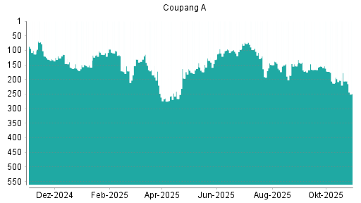 BOTSI®-Advisor Abstufung Coupang A von Rang 203 auf ...