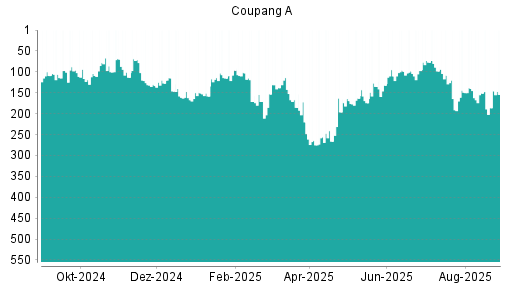 BOTSI®-Advisor Hochstufung Coupang A von Rang 118 auf Rang 115