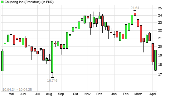 Coupang A-Aktie mit neuem 6-Monats-Tief