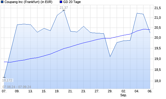 Coupang A-Aktie unter 20-Tage-Linie