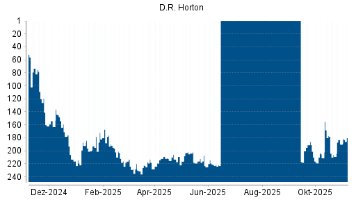 BOTSI®-Advisor Hochstufung D.R. Horton von Rang 209 auf ...