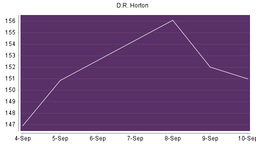 BOTSI®-Advisor Abstufung D.R. Horton von Rang 18 auf Rang 20
