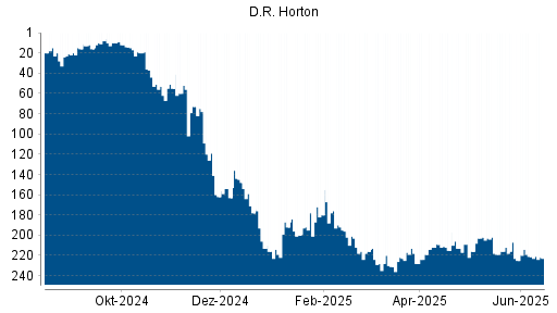 BOTSI®-Advisor Abstufung D.R. Horton von Rang 196 auf ...