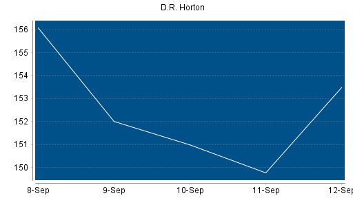BOTSI®-Advisor Hochstufung D.R. Horton von Rang 61 auf Rang 57
